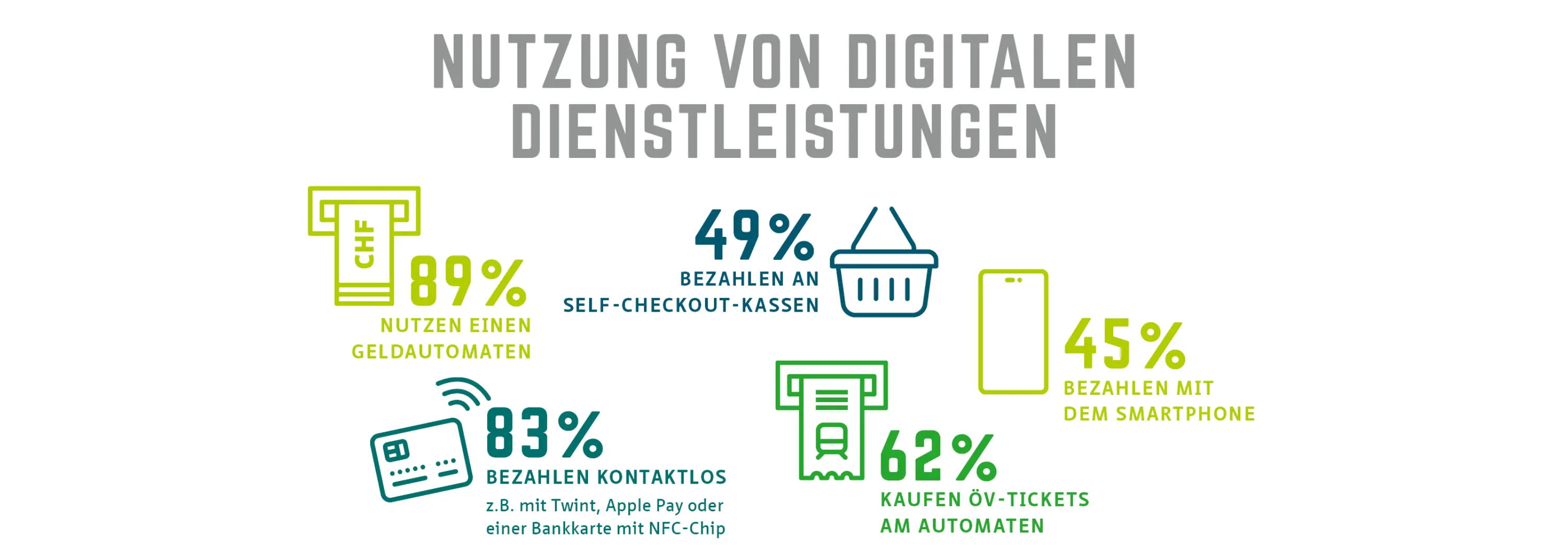 Nutzung von digitalen Dienstleistungen 